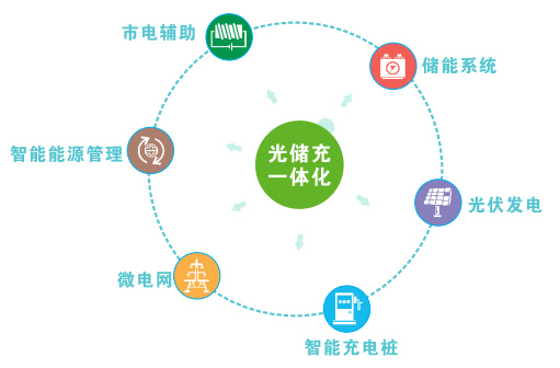 光儲一體化電動汽車智能充電站